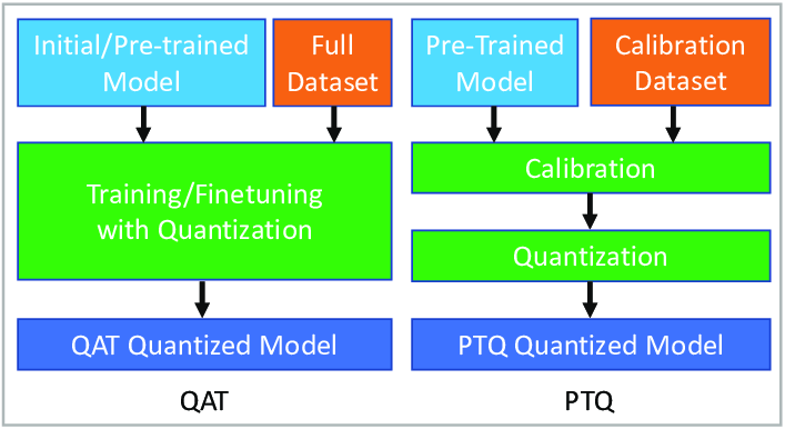 Comparación entre QAT y PTQ