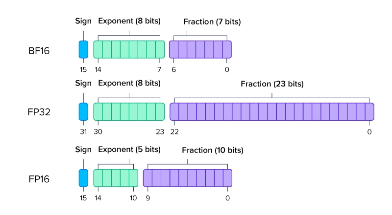 Comparativa de formatos de punto flotante: BF16, FP32 y FP16