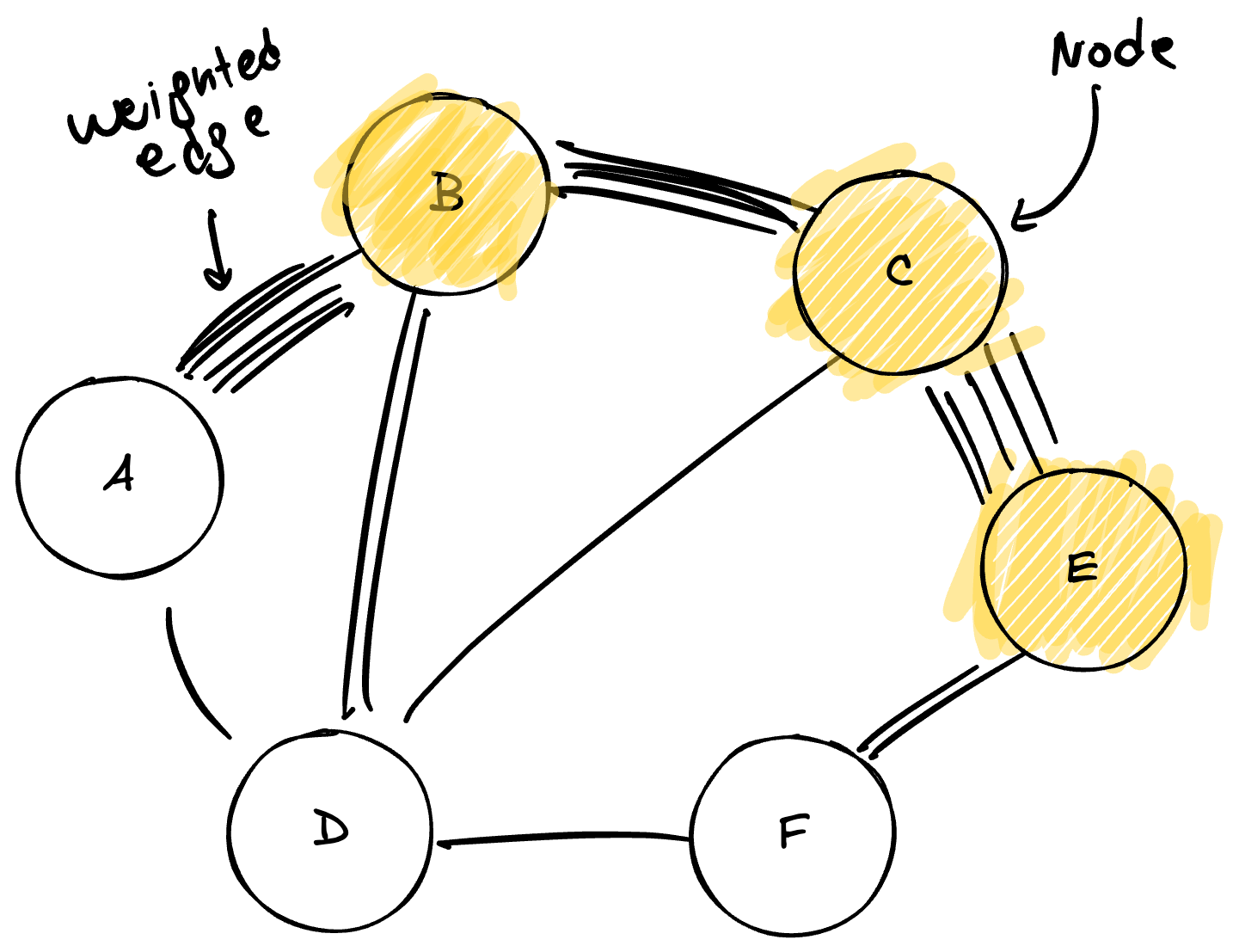 Stage 3: Graph Construction