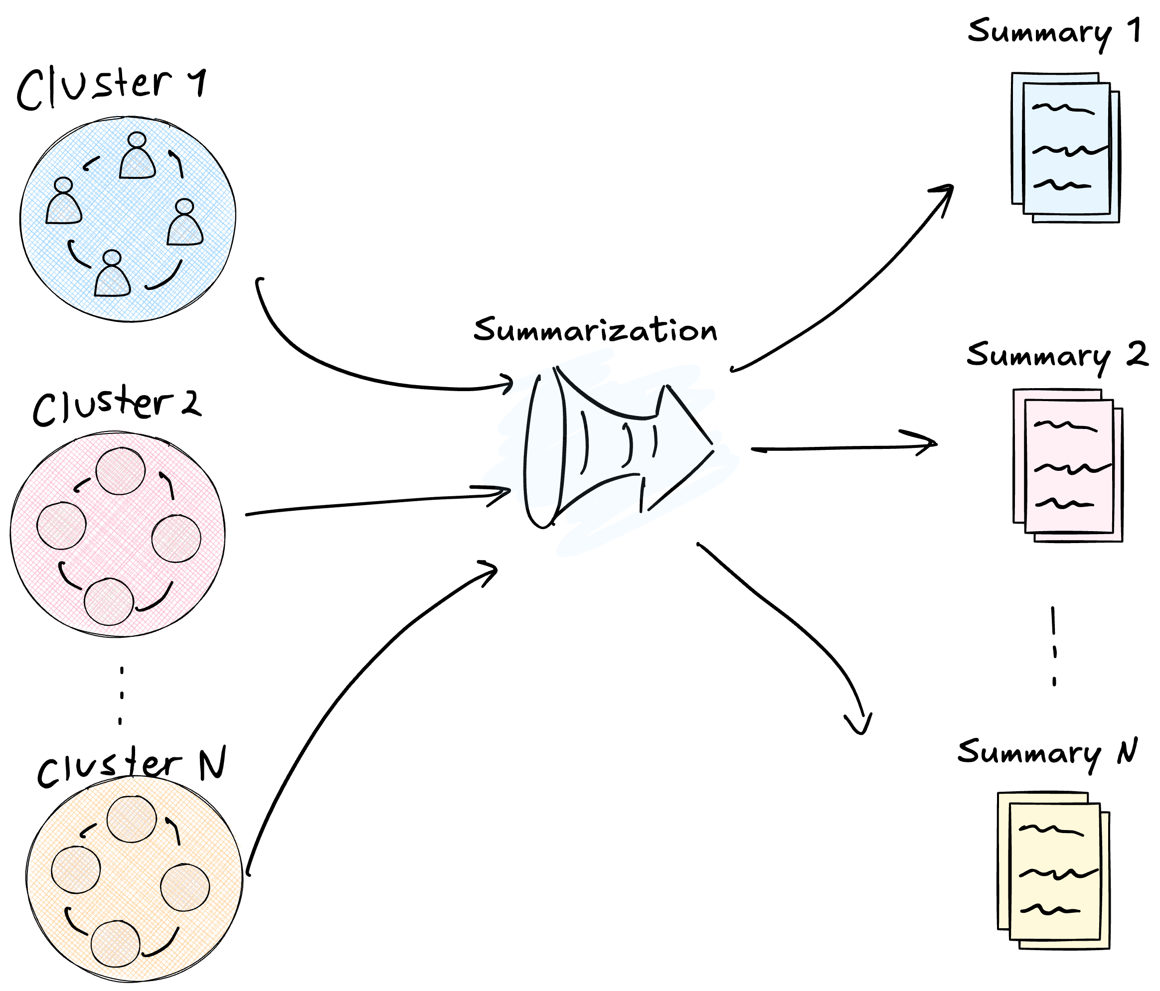 Stage 5: Community Summarization