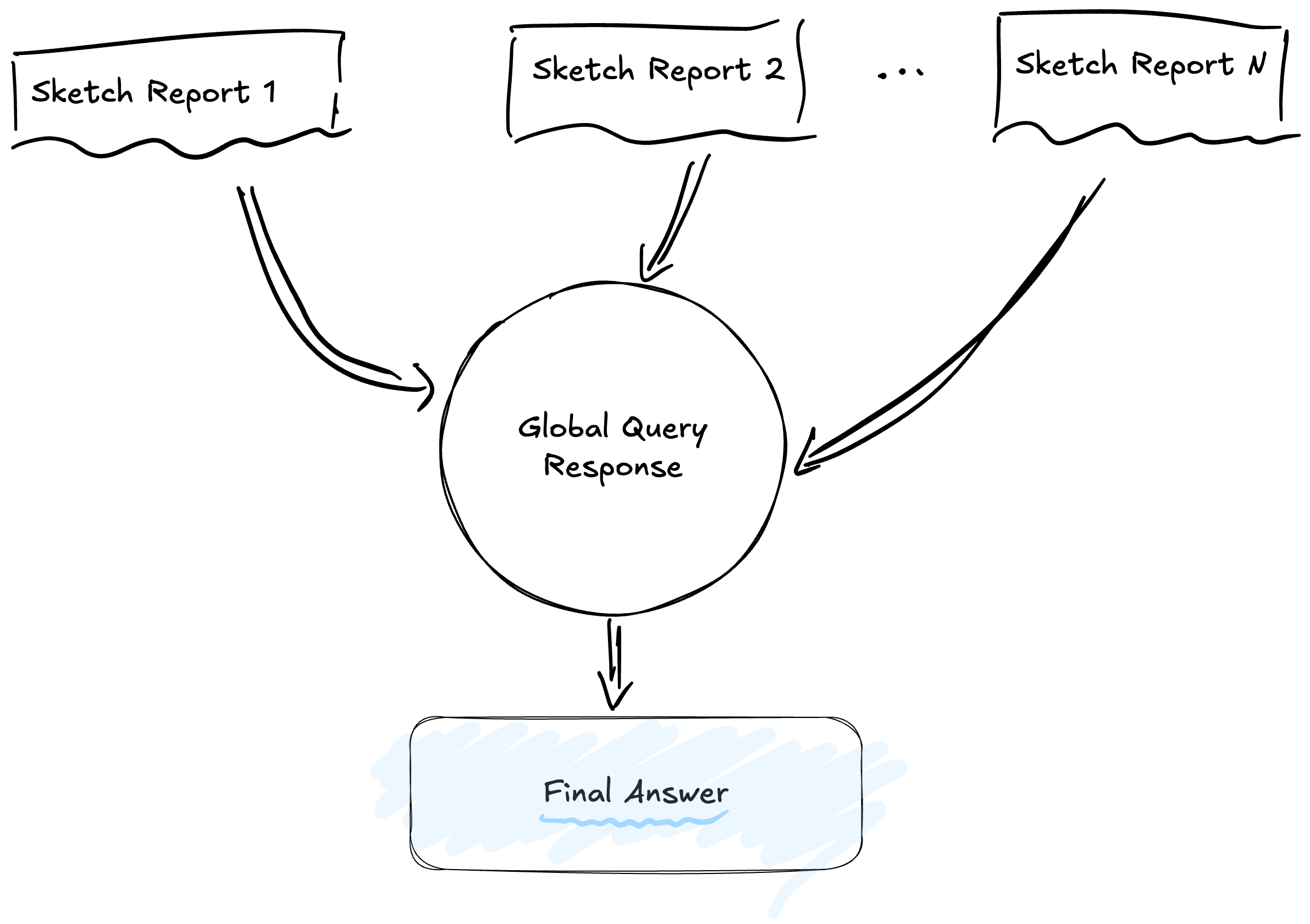 Stage 6: Global Response Generation