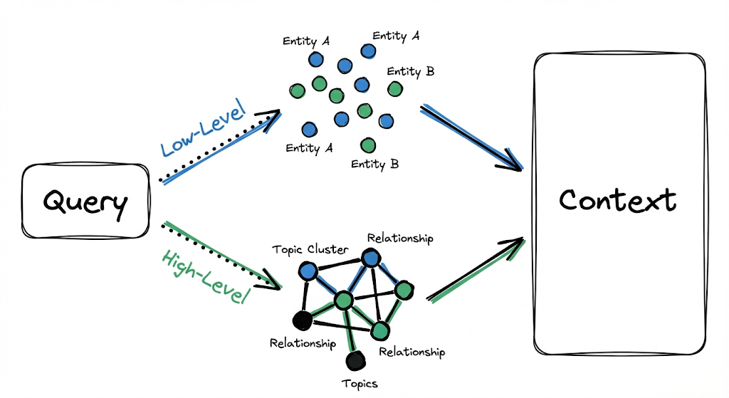 Dual-level retrieval paradigm