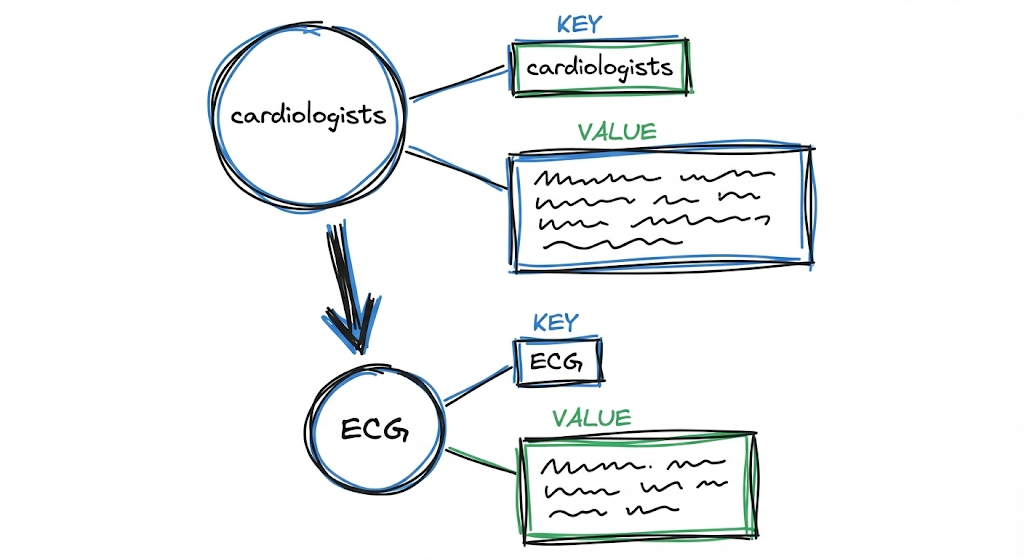 Key-Value profiling system