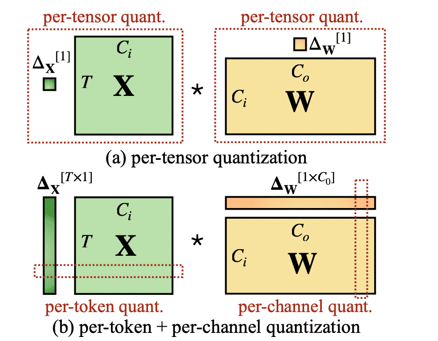 Per-tensor and per-channel quantization