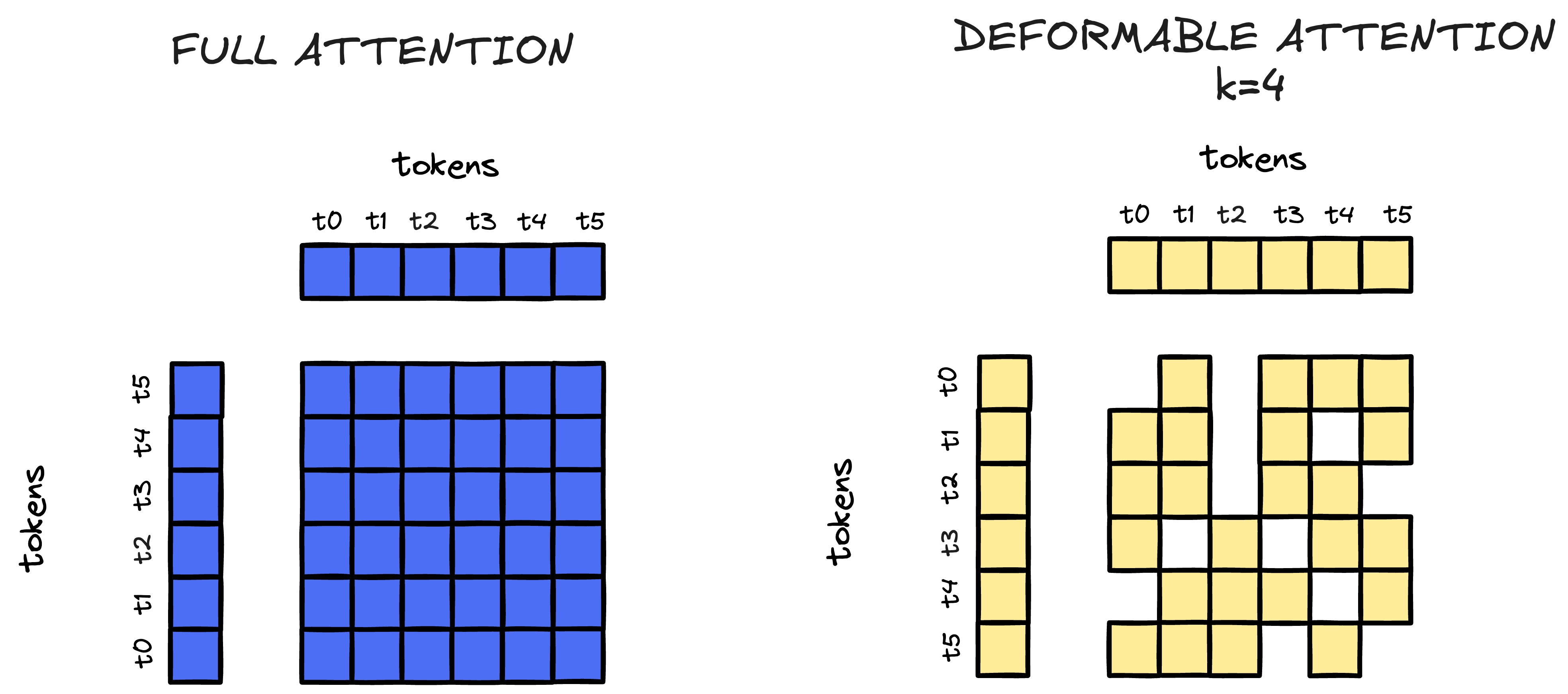 Figure 2: Full Attention vs Deformable Attention